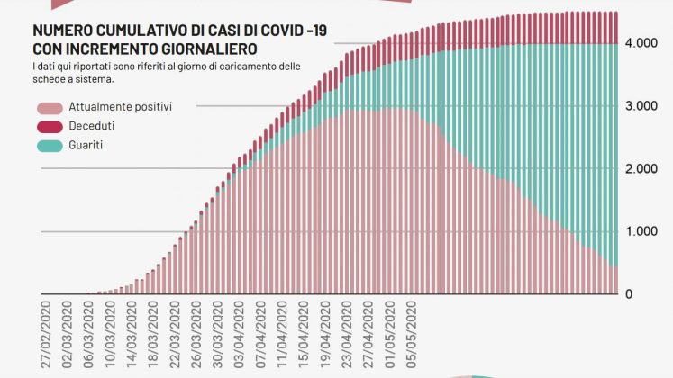 Covid-19, nel Leccese nessun caso e nessun decesso. Nella mappa della Regione torna "rosa" il capoluogo - Corriere Salentino