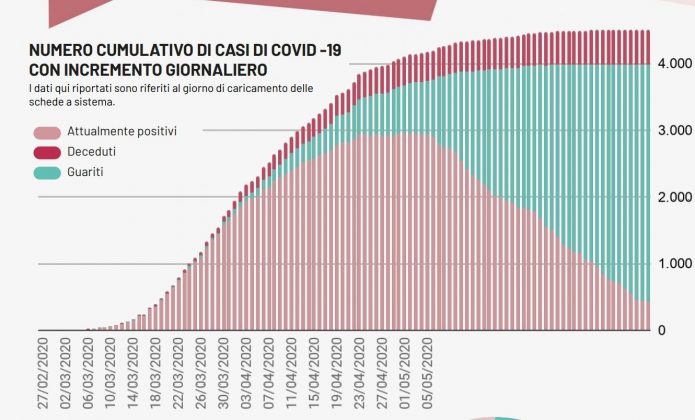 Covid-19, nessun decesso ed un caso positivo nel Brindisino. I ricoverati in Puglia sono solo 62 - Corriere Salentino