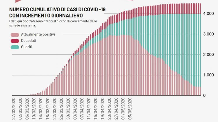 Covid-19, due decessi ed un nuovo caso in Puglia: l'unico positivo è nel Leccese - Corriere Salentino