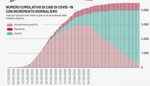 Il bollettino epidemiologico della Puglia: nessun nuovo tampone positivo in Puglia, covid sempre più in ritirata - Corriere Salentino