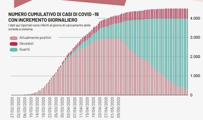 Covid-19, dopo due giorni senza contagi altri 4 positivi e due decessi in Puglia. Indenne la provincia di Lecce - Corriere Salentino