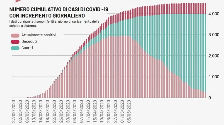 Covid-19, un caso e nessun decesso in Puglia. I positivi sono appena 255 - Corriere Salentino