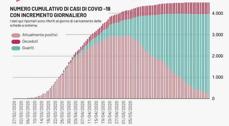 Covid-19, colpo di coda del virus in Puglia: 5 nuovi casi e due decessi. Guarito oltre l'83% dei pazienti - Corriere Salentino