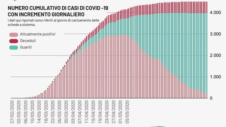 Covid, solo 2 positivi in Puglia, zero in provincia di Lecce. L’OMS cambia: asintomatici non sempre contagiosi - Corriere Salentino