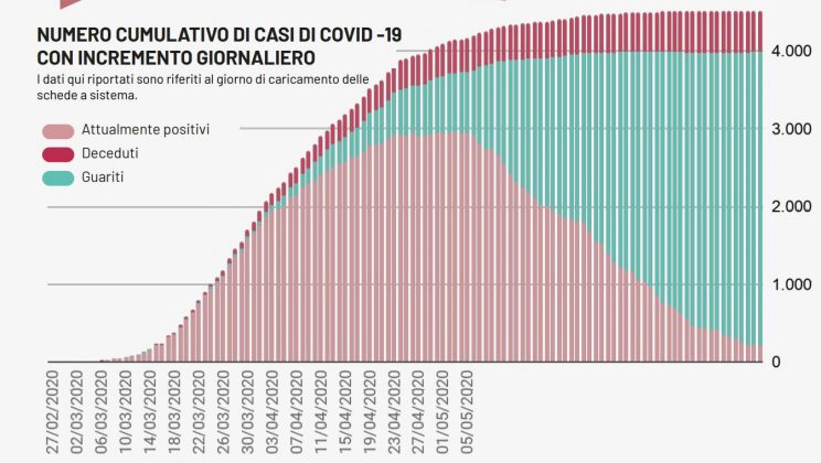 Puglia di nuovo covid free, zero casi e nessun decesso. Ma a Surbo un paziente torna positivo - Corriere Salentino