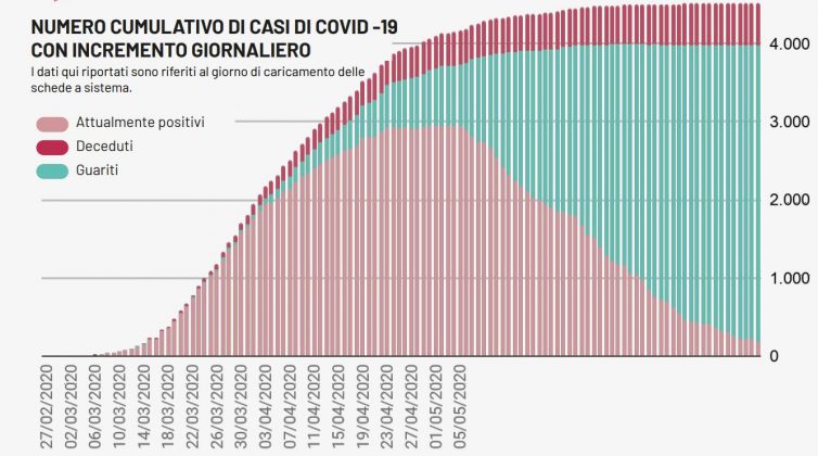 Covid-19, due nuovi casi e due decessi in Puglia. I positivi continuano a scendere: sono 190 - Corriere Salentino