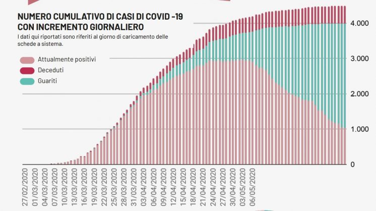 Covid-19: anche oggi un solo caso in tutta la Puglia, ma altri 3 decessi. Contagio zero sempre più vicino - Corriere Salentino