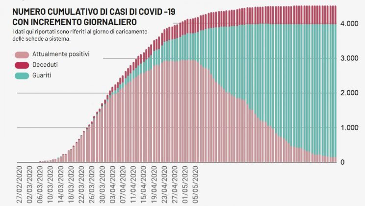 Covid-19, secondo giorno di fila senza contagi né morti. Nella mappa, però, resta il caso di Parabita - Corriere Salentino
