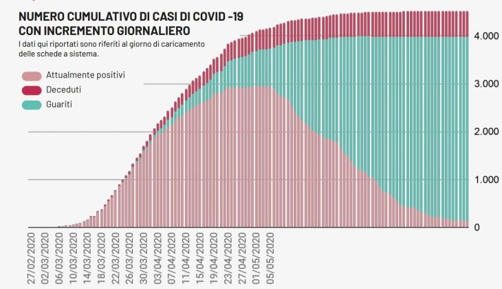 Covid-19, anche oggi nessun caso in Puglia. Ma torna a salire il numero dei decessi: + 2 rispetto a ieri - Corriere Salentino