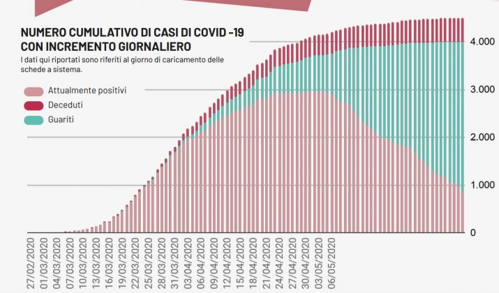 La Regione conferma la nostra anteprima: altri 2 casi. A Soleto operatori negativi, si attende l'esito sugli ospiti - Corriere Salentino