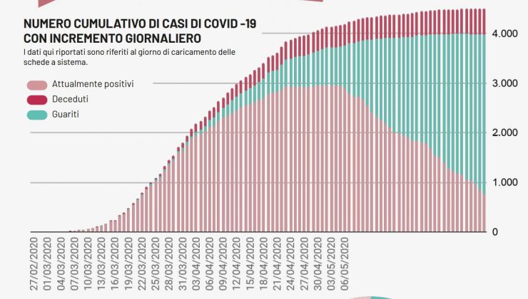Covid-19, nessun caso nel Leccese e 4 in Puglia. Si attende l’esito dei tamponi sugli ospiti della rsa - Corriere Salentino