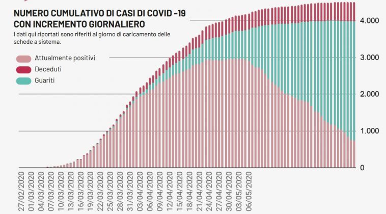 Covid-19, un solo caso in Puglia. Nel Leccese due dei tre decessi avvenuti in regione, solo 100 i ricoverati - Corriere Salentino