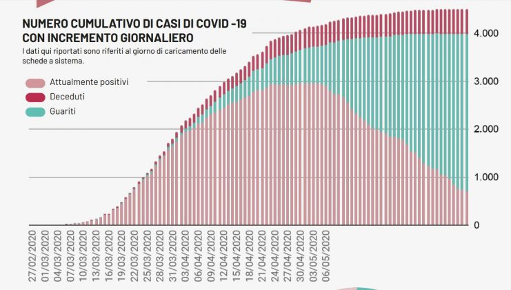Un solo positivo nel Barese e nessun decesso. Si spegne uno dei primi focolai: Copertino è covid free - Corriere Salentino