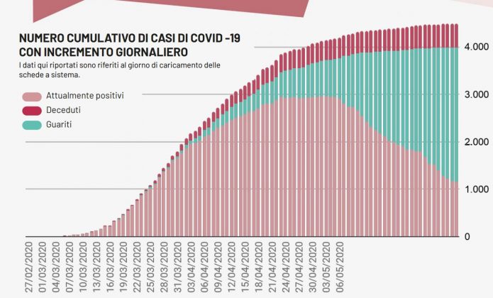 Covid-19, ancora un giorno senza casi nel Leccese. Quattro positivi in Puglia e due decessi - Corriere Salentino