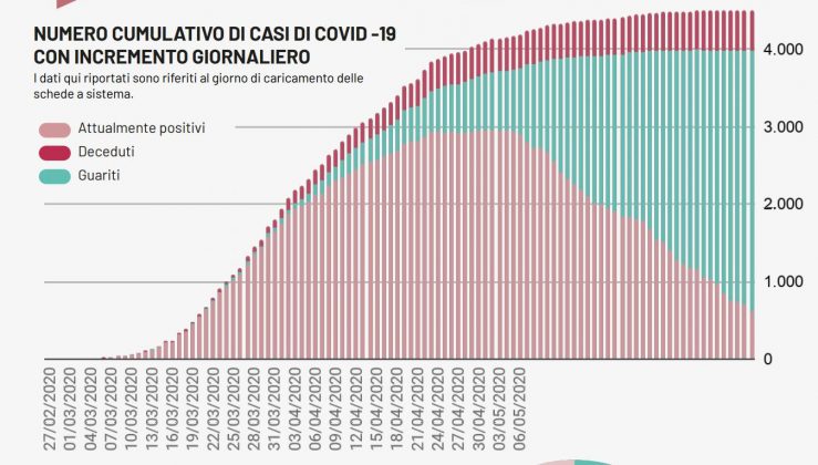 Covid-19, un positivo ed un decesso in Puglia. Da Gallipoli in giù il Salento è "libero" dal virus - Corriere Salentino