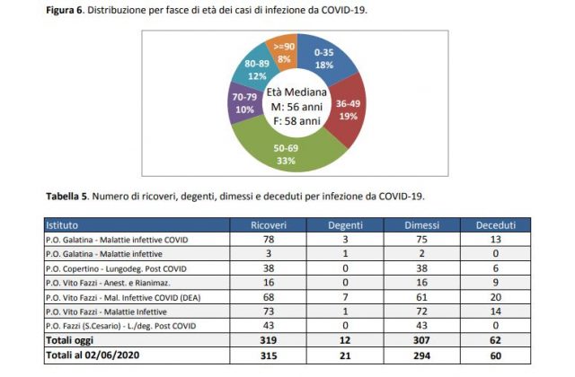 Report Asl sul Covid. Il virus va via da sei comuni, ma si riaffaccia in altri cinque: i pazienti di nuovo positivi - Corriere Salentino