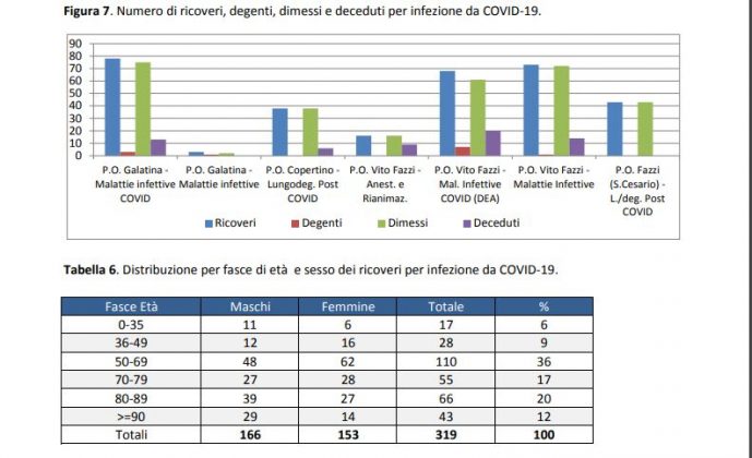 Report Asl sul Covid. Il virus va via da sei comuni, ma si riaffaccia in altri cinque: i pazienti di nuovo positivi - Corriere Salentino