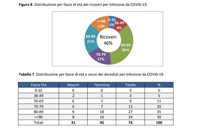Report Asl sul Covid. Il virus va via da sei comuni, ma si riaffaccia in altri cinque: i pazienti di nuovo positivi - Corriere Salentino