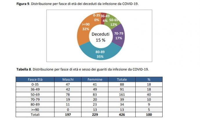 Report Asl sul Covid. Il virus va via da sei comuni, ma si riaffaccia in altri cinque: i pazienti di nuovo positivi - Corriere Salentino