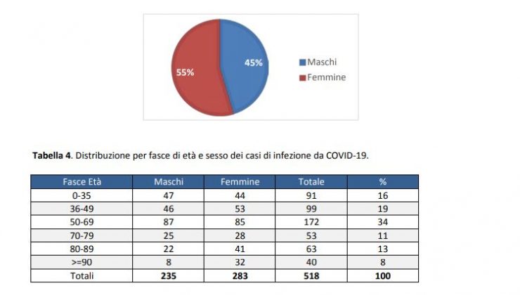 Report Asl sul Covid. Il virus va via da sei comuni, ma si riaffaccia in altri cinque: i pazienti di nuovo positivi - Corriere Salentino
