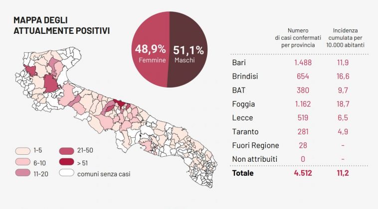 Covid-19, un positivo ed un decesso in Puglia. Da Gallipoli in giù il Salento è "libero" dal virus - Corriere Salentino
