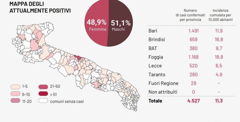 Covid, solo 2 positivi in Puglia, zero in provincia di Lecce. L’OMS cambia: asintomatici non sempre contagiosi - Corriere Salentino