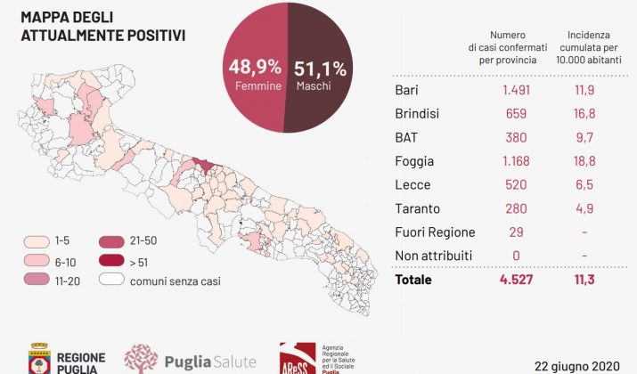 Puglia di nuovo covid free, zero casi e nessun decesso. Ma a Surbo un paziente torna positivo - Corriere Salentino