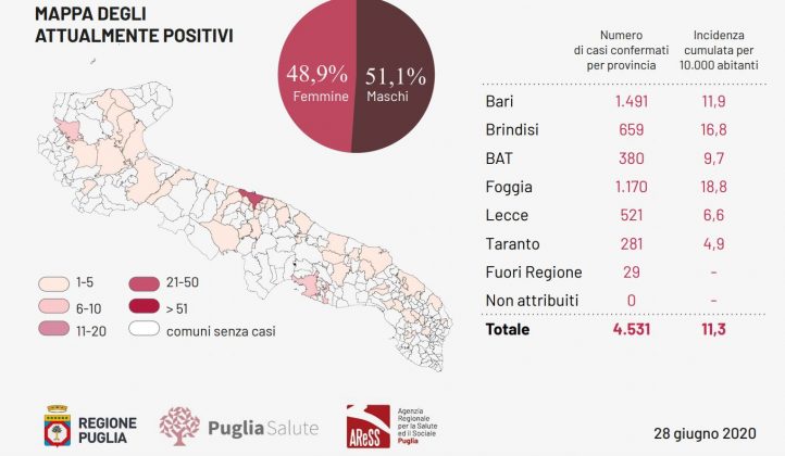 Covid-19, secondo giorno di fila senza contagi né morti. Nella mappa, però, resta il caso di Parabita - Corriere Salentino
