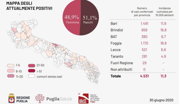 Covid-19, anche oggi nessun caso in Puglia. Ma torna a salire il numero dei decessi: + 2 rispetto a ieri - Corriere Salentino