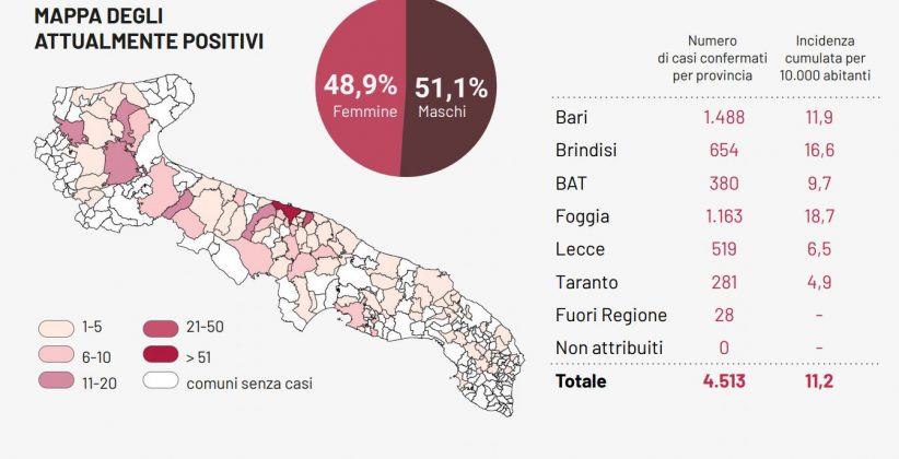 Un decesso ed un positivo nel Foggiano, zero casi nel Salento. Lecce diventa "bianca": è Covid free - Corriere Salentino