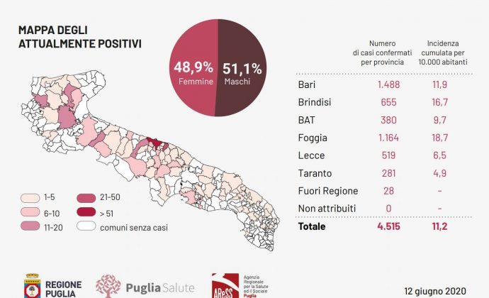 Covid-19, nel Leccese nessun caso e nessun decesso. Nella mappa della Regione torna "rosa" il capoluogo - Corriere Salentino