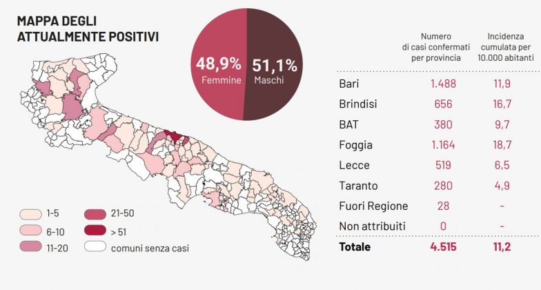 Covid-19, nessun decesso ed un caso positivo nel Brindisino. I ricoverati in Puglia sono solo 62 - Corriere Salentino