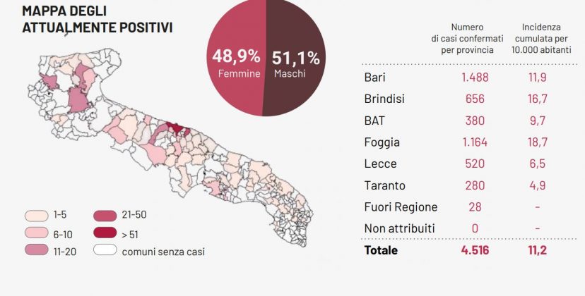Covid-19, due decessi ed un nuovo caso in Puglia: l'unico positivo è nel Leccese - Corriere Salentino