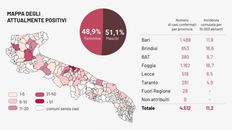 Un solo positivo nel Barese e nessun decesso. Si spegne uno dei primi focolai: Copertino è covid free - Corriere Salentino