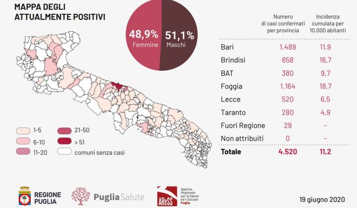 Covid-19, un caso e nessun decesso in Puglia. I positivi sono appena 255 - Corriere Salentino