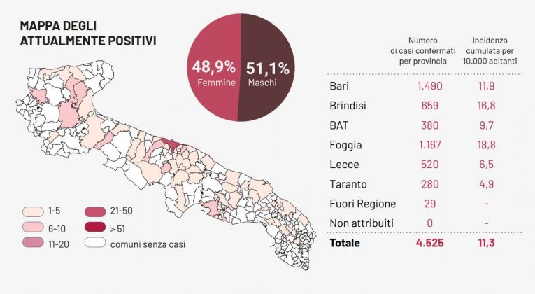 Covid-19, colpo di coda del virus in Puglia: 5 nuovi casi e due decessi. Guarito oltre l'83% dei pazienti - Corriere Salentino