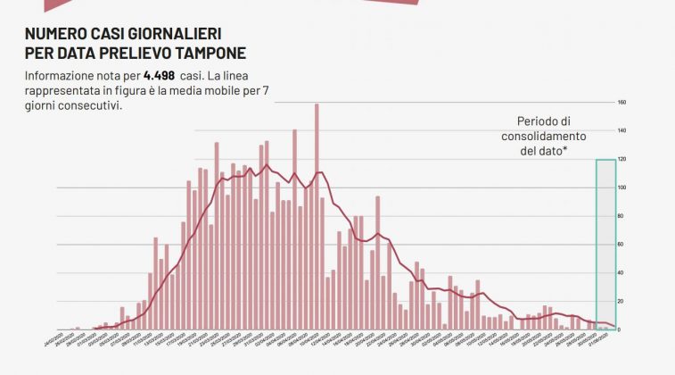 Coronavirus, ancora zero casi nel leccese: un solo positivo in Puglia e due decessi - Corriere Salentino