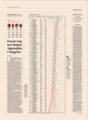Gradimento degli amministratori locali, classifica del Sole 24 Ore: cala Emiliano, cresce Salvemini - Corriere Salentino