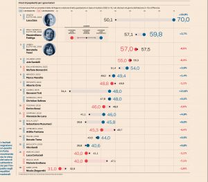 Gradimento degli amministratori locali, classifica del Sole 24 Ore: cala Emiliano, cresce Salvemini - Corriere Salentino