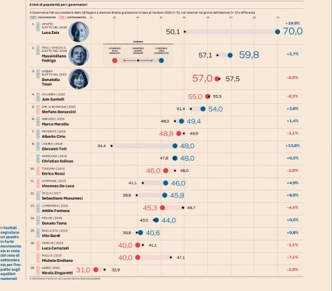Gradimento degli amministratori locali, classifica del Sole 24 Ore: cala Emiliano, cresce Salvemini - Corriere Salentino