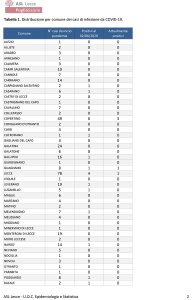 Report covid Asl: solo 5 attualmente positivi. 525 totali contagiati da inizio pandemia - Corriere Salentino