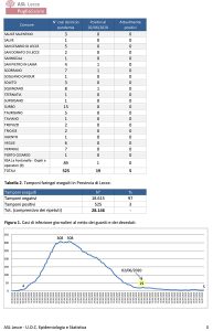 Report covid Asl: solo 5 attualmente positivi. 525 totali contagiati da inizio pandemia - Corriere Salentino