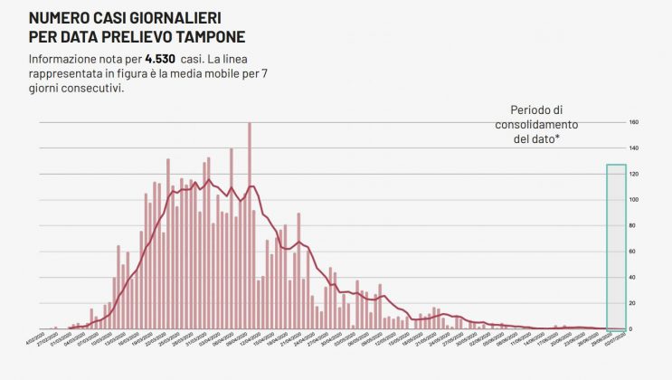 La Puglia è ancora libera dal covid, zero positivi e zero decessi: l’ottimismo cresce - Corriere Salentino
