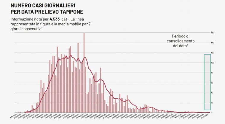 Covid, 3 tamponi positivi in Puglia: c’è anche un brindisino. La provincia di Lecce resta a zero contagi - Corriere Salentino