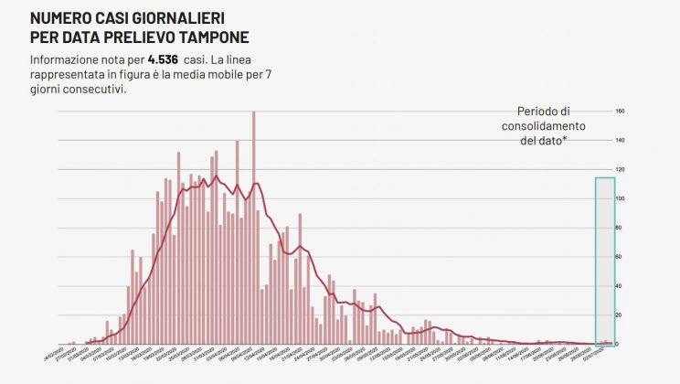 Ancora 3 positivi in Puglia, uno è della provincia di Lecce: si tratta di un 78enne - Corriere Salentino
