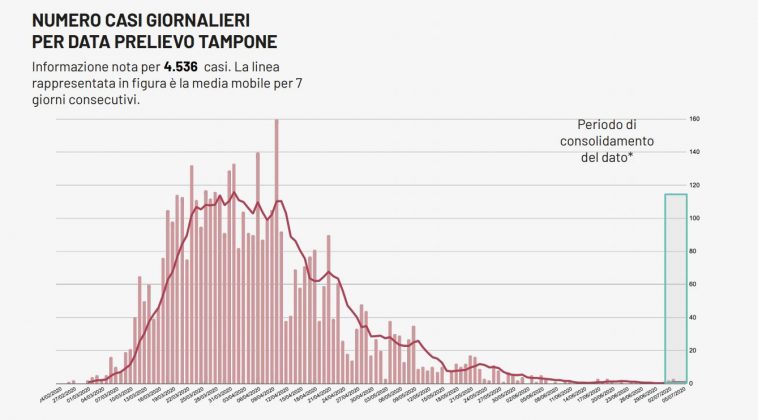 Covid, la Puglia sorride in questa domenica: nessun nuovo tampone positivo - Corriere Salentino
