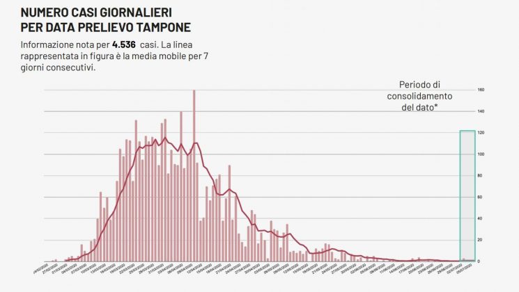 Puglia covid-free, ancora zero tamponi positivi: la settimana di lotta al virus comincia bene - Corriere Salentino