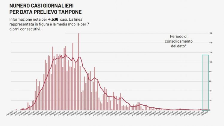 Nel bollettino epidemiologico l’unico tampone positivo è quello scoperto ieri nel brindisino: un turista lombardo - Corriere Salentino