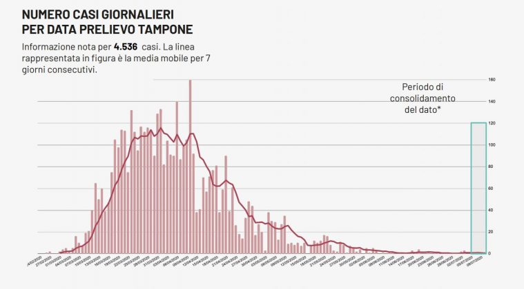 Covid, in Puglia migliaia di tamponi e nessun positivo: il turista lombardo sta bene, presto dimesso dal Perrino - Corriere Salentino