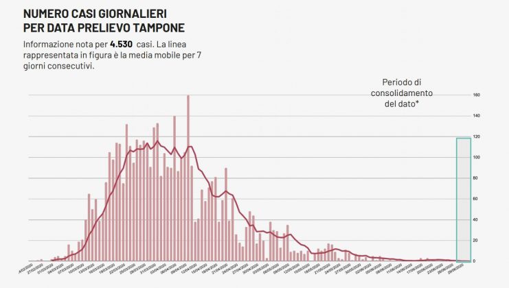 Covid-19, continuano i dati confortanti: nessun caso e nessun decesso in Puglia. Solo 112 i positivi in regione - Corriere Salentino